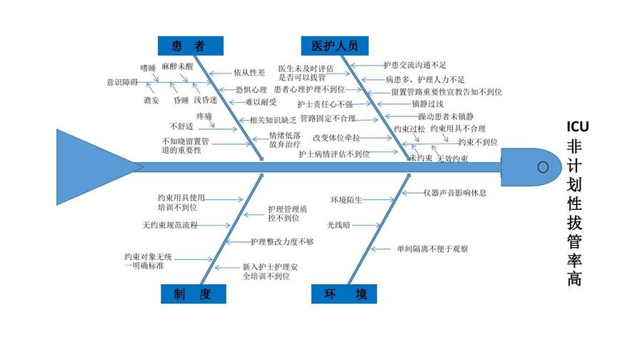 icu非计划性拔管原因分析鱼骨图ppt