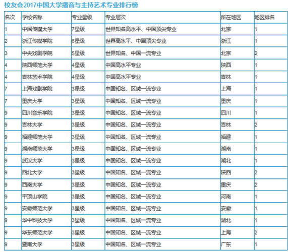 全国播音与主持艺术专业大学排名2020