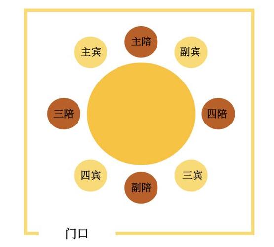 主陪是攒局买单的人,话语权最大.