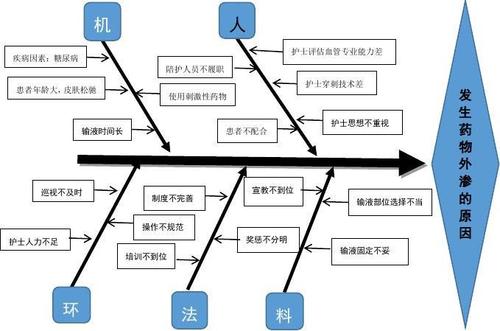 药物外渗鱼骨图(修改后2018.3.19)