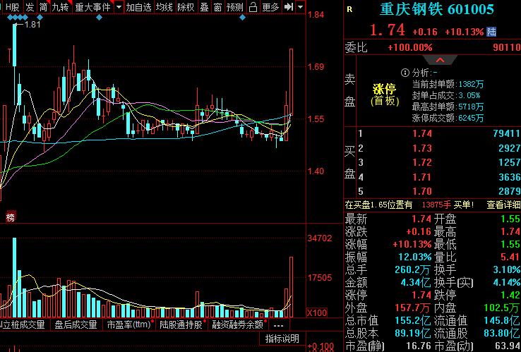 "钢铁侠"实力不凡!26只钢铁板块个股涨势喜人,多只股涨逾5%!