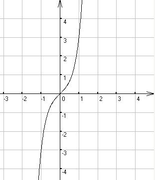 函数f(x)=x五次方 x三次方 x一次方 的图像大致是什么