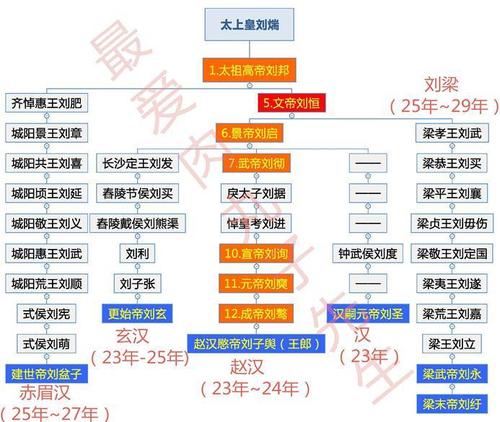 用世系图带你看太上皇刘太公的后裔中的有哪些皇帝
