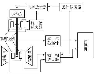 磁强计-振动样品磁强计原理,结构,用途