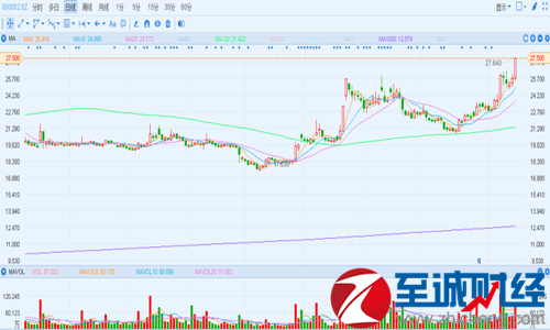 万科a股票行情分析-万科a股价逼近历史高点暴涨7% 地产股走强 - 股市