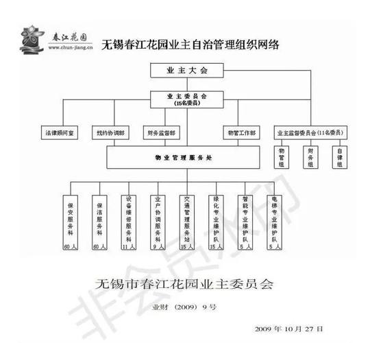 春江花园2003年业主入住,07年首次召开业主大会,成立业委会.