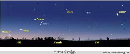 五星连珠的年往天象