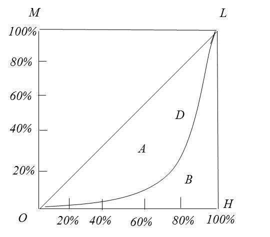 2022经济学考研微观经济学名词解释洛伦兹曲线