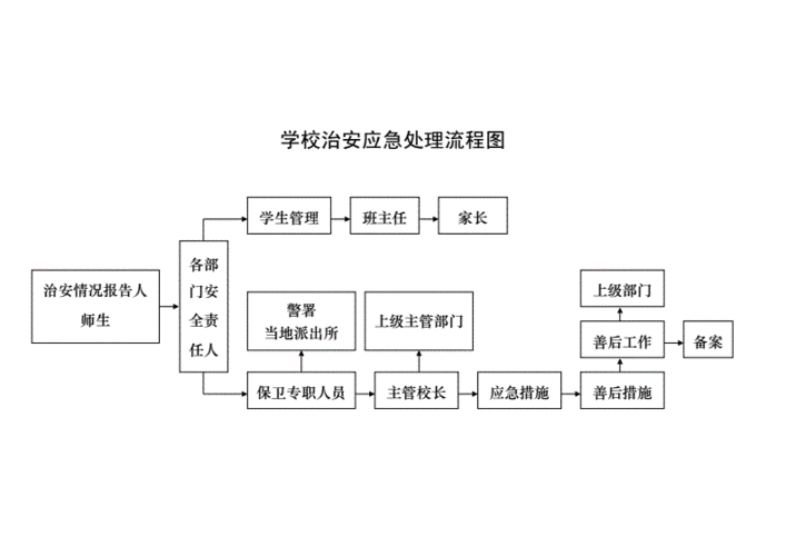 学校治安应急处理流程图doc3页
