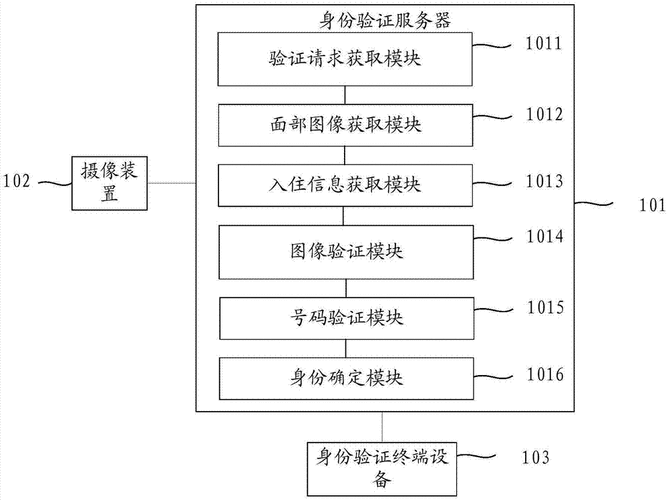 身份验证方法服务器系统电子设备及可读存储介质与流程
