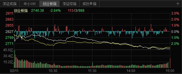 封面新闻记者 朱宁2月11日,沪指盘中震荡回落,随后在金融,地产等板块