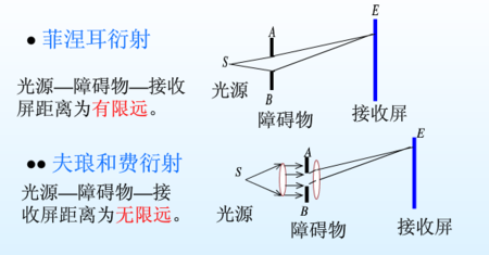 是菲涅耳衍射还是