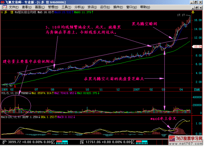 黑马草上飞 - 222股票学习网