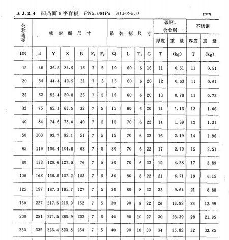 请问一下大家,pn5.0的凹凸面法兰夹的8字盲板是那个标准的啊?
