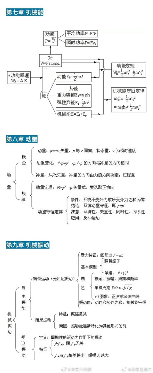 高中物理有多难#【物理知识点思维导图全汇总!