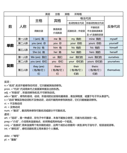 英语主格宾格所有格列表词型一览表pdf1页