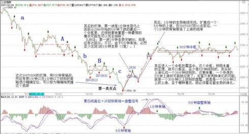 一个1分钟的背驰制造了上涨的结束,其后进入一个中枢的震荡中,这个