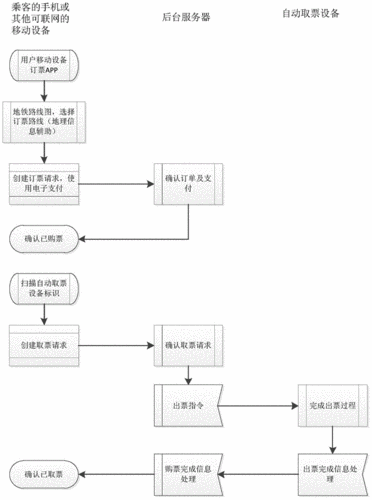 一种基于移动互联网和自动取票设备的地铁车票购买方法技术