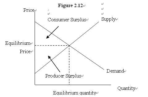 ap微观经济学markets&prices(三)