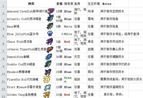 泰拉瑞亚1.4鱼大全图鉴 钓鱼任务鱼种类地点作用一览