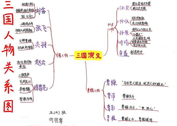 《三国演义》思维导图展示