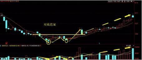 一旦出现"双底晨星"形态,助你识破主力意图,轻松跟庄