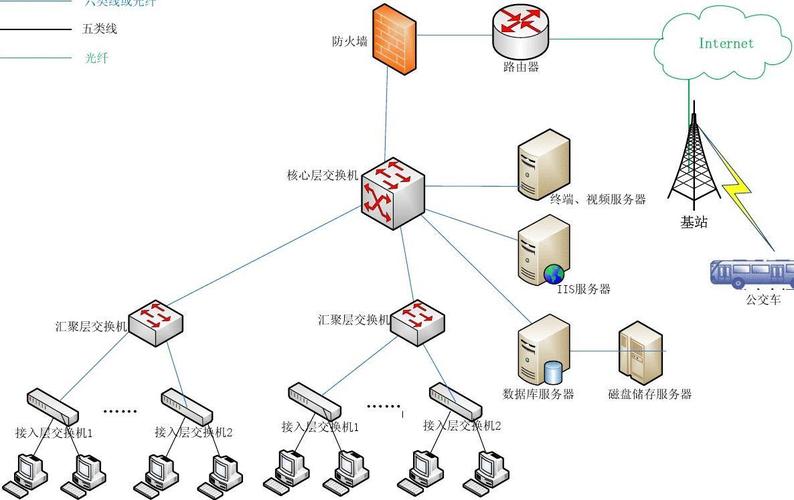 电力/水利 > 机房网络拓扑图2internet 核心层交换机 终端,视频服务器