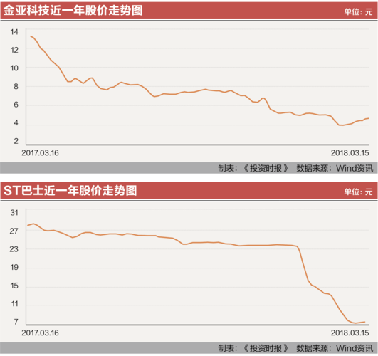 金亚科技财务造假保壳存疑 "明星老公"假凤虚凰市场禁