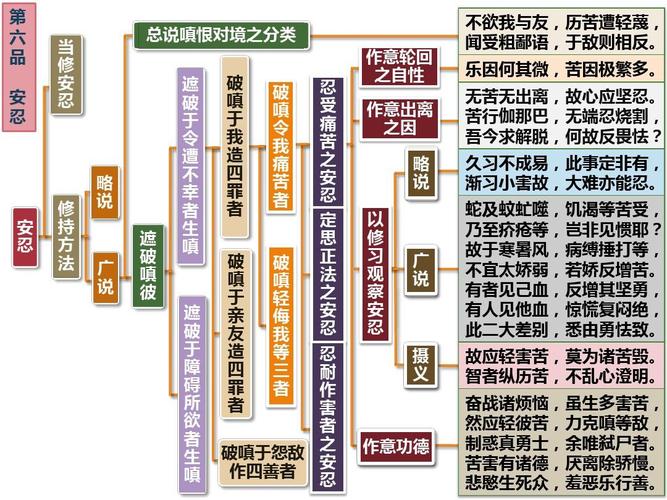 入行论第6品科判颂词ppt
