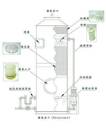 逆流式洗涤塔