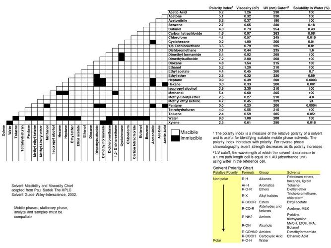 有机溶剂互溶表
