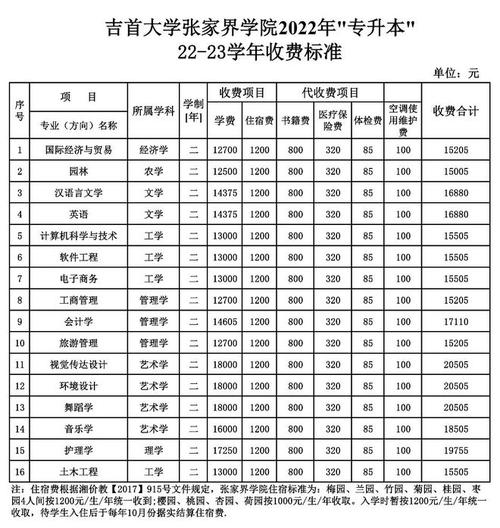 吉首大学张家界学院2022年专升本招生简章