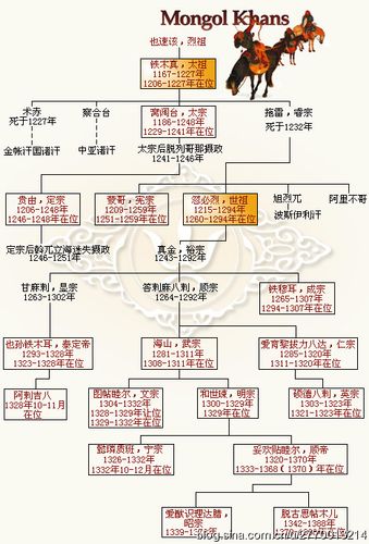 [转载]蒙元宗室世系,元朝皇帝世系,蒙古帝国世系图表