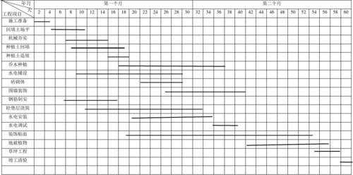 园林绿化工程总进度计划横道图