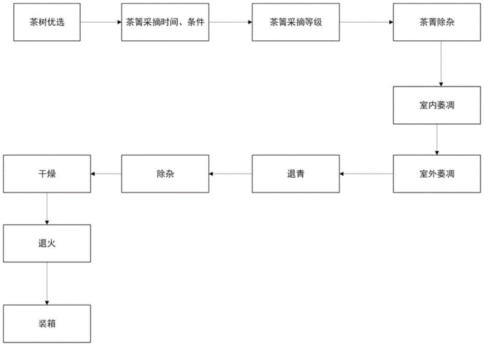 一种花蜜香浓郁型大叶白茶的制作方法与流程