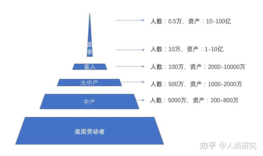 阶层财富金字塔1 人赞同了该文章人类研究