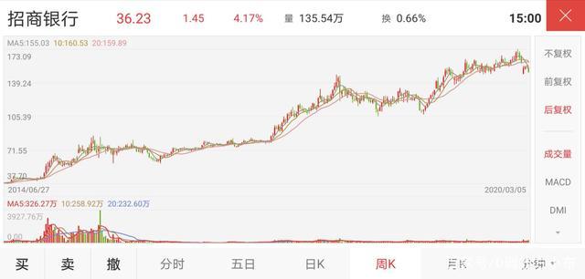 招商银行周k线