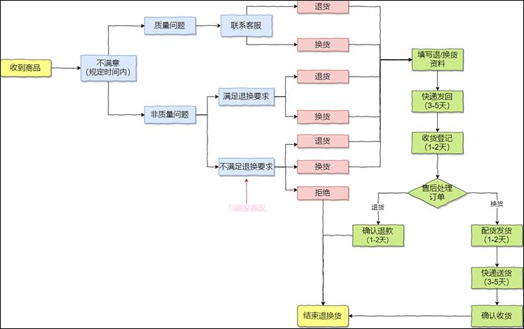手机淘宝网购流程制作
