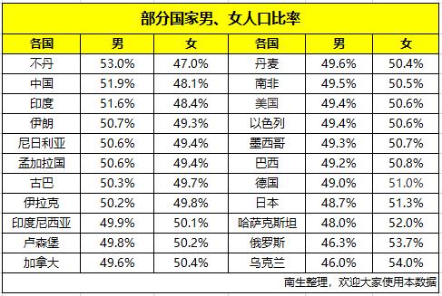 中美日印俄德等22国男女人口比例:中国男性比女性多