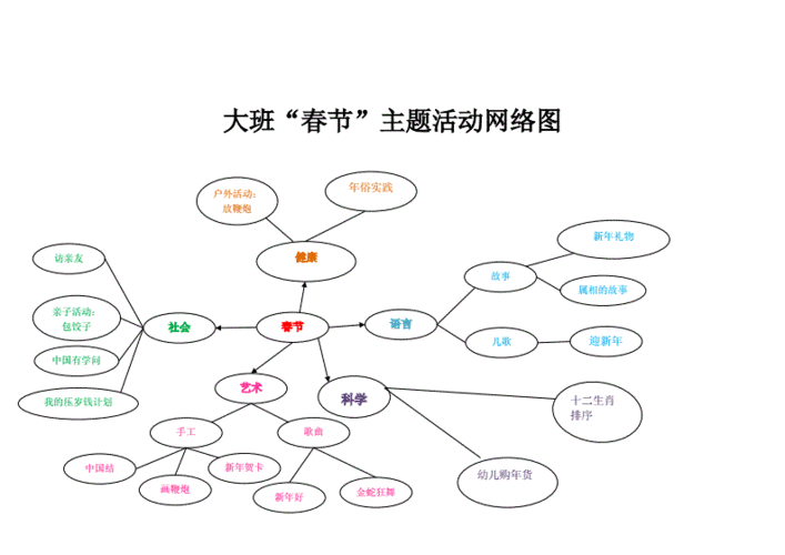 幼儿园大班春节主题活动网络图.doc 1页