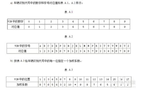 代码第九位是一个校验位,具体要按照下表(世界汽车识别代号(vin)资料
