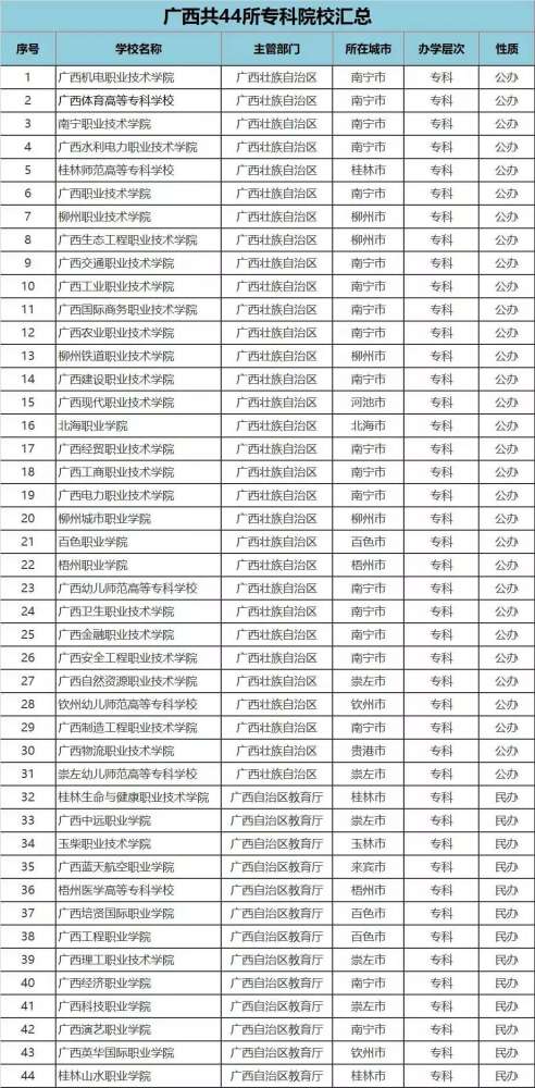 广西专科院校一览表,南宁较多