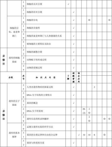 高考生物知识双向细目表