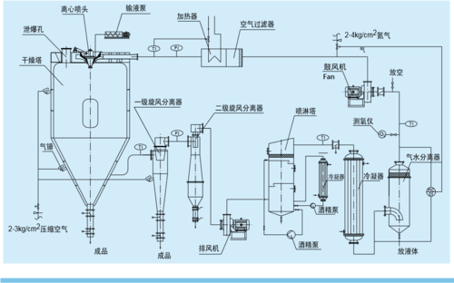 年产6000吨白碳黑喷雾干燥机技术说明