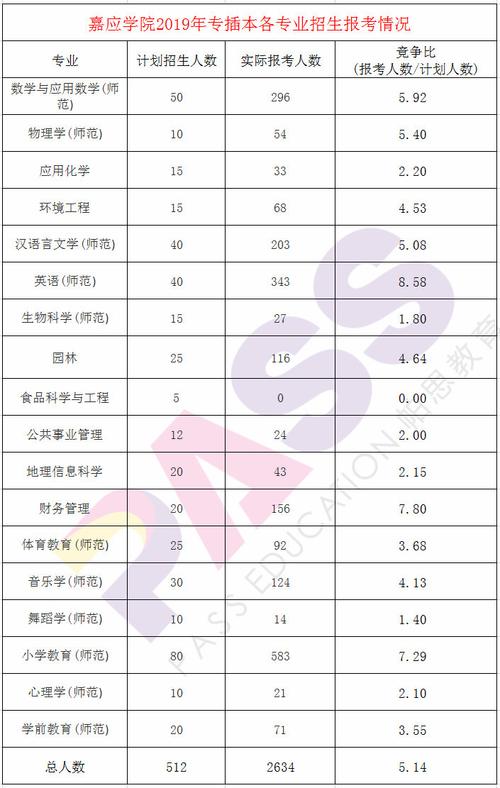 2019年专插本专业招生人数和报考人数:嘉应学院,广东海洋大学寸金学院