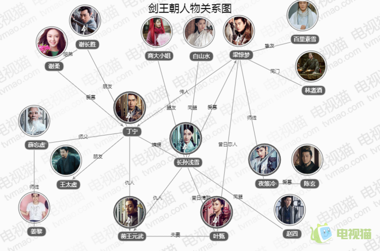 剑王朝人物关系图