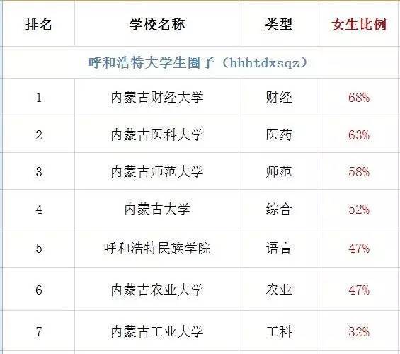 2017呼市各高校男女比例排行榜,快来看看你们学校排第