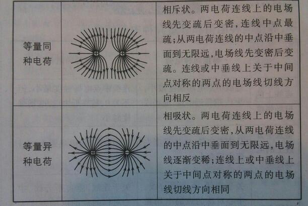 怎样判断电场力的方向,场强方向 ,及电子运动方向间的