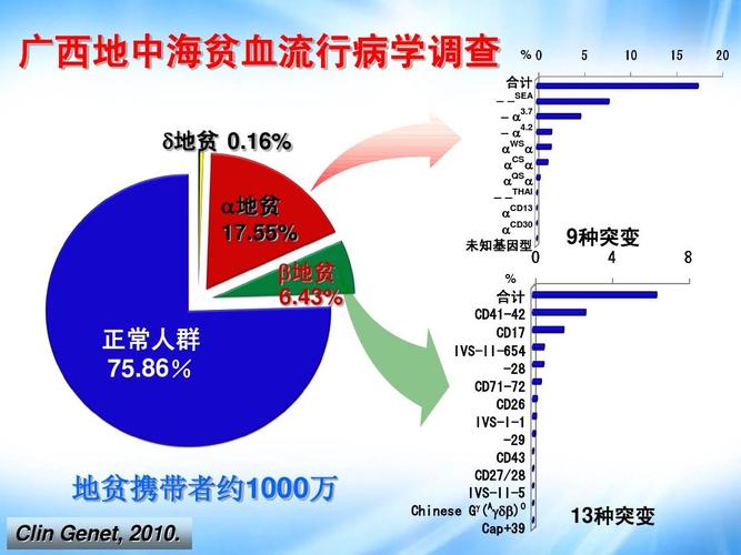 地中海贫血的分子基础和产前诊断-徐湘民ppt