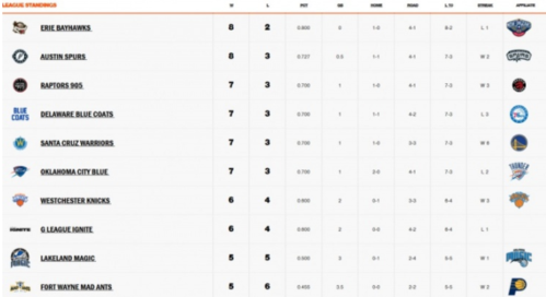 圣克鲁兹勇士豪取7连胜!迎巨大利好:下一场林书豪正式
